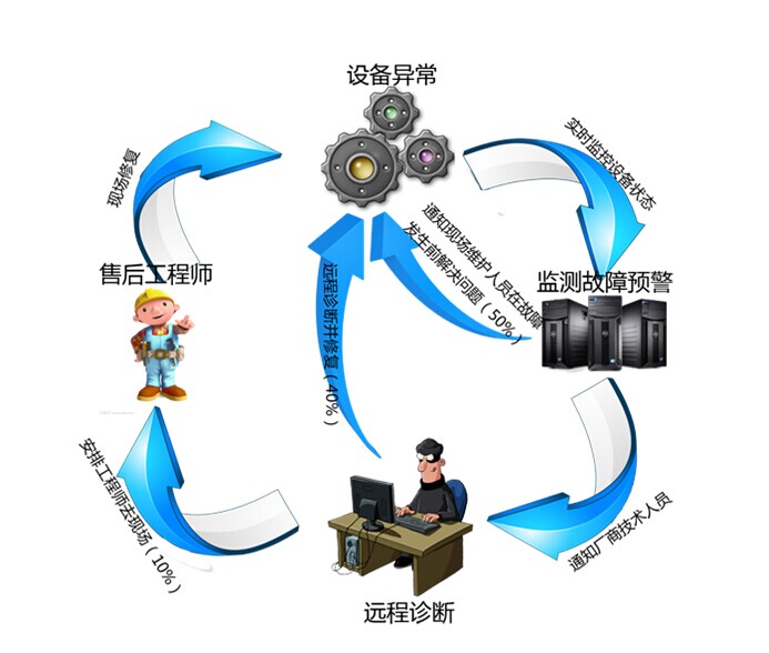遠(yuǎn)程運(yùn)維平臺(tái)